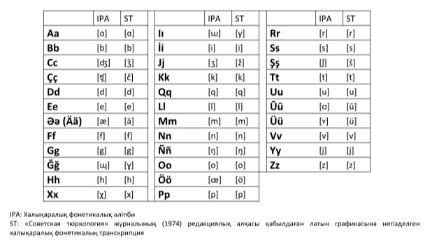 Ортақ түркі әліпби үлгісі жарияланды: декларация
