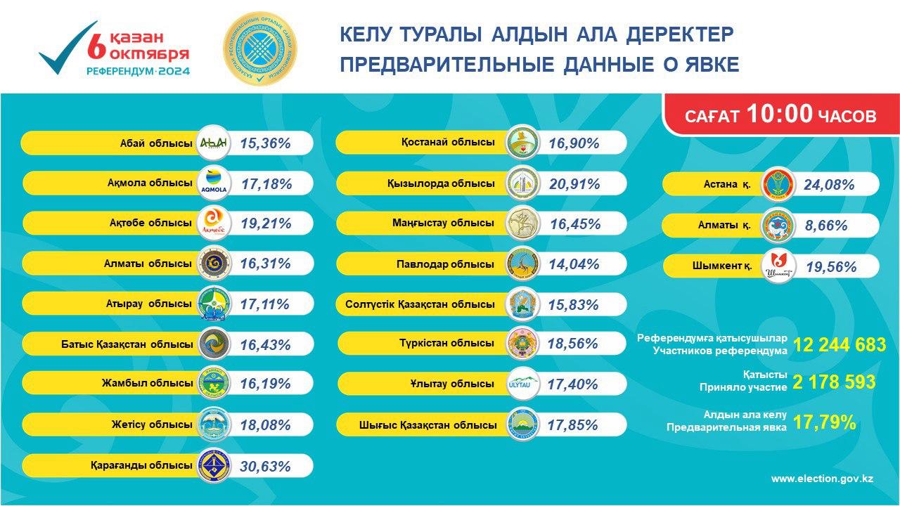Референдумға келушілер ең аз қала - Алматы: Сағат 10.00-гі мәлімет