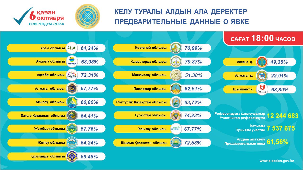 Референдум: Сағат 18.00-ге азаматтардың келуі туралы ақпарат