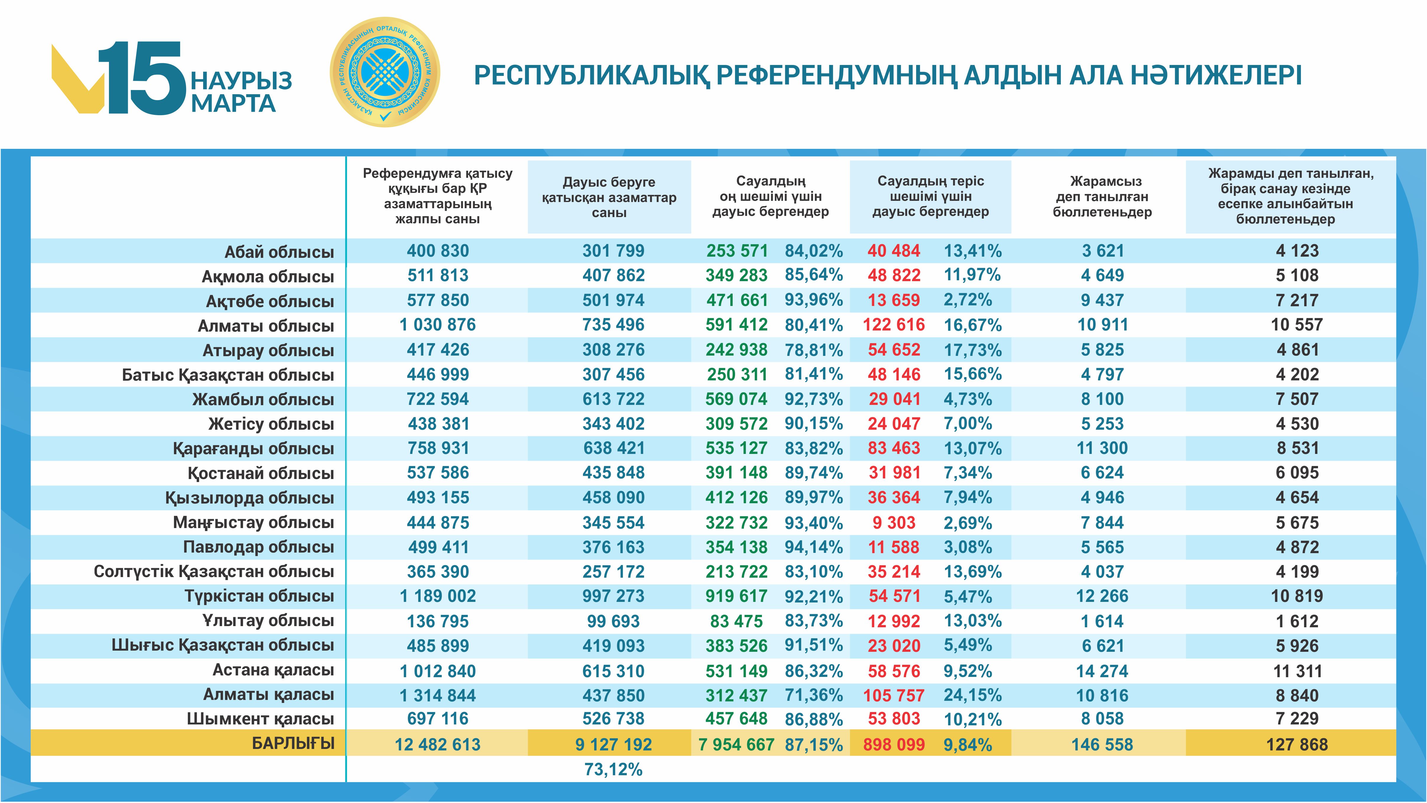 Референдумда дауыс берудің алдын ала нәтижелері жарияланды