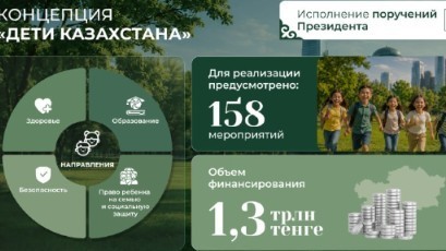 Балаларды қорғау күні: елімізде Президенттің балаларды қолдау жөніндегі тапсырмалары қалай жүзеге асырылуда