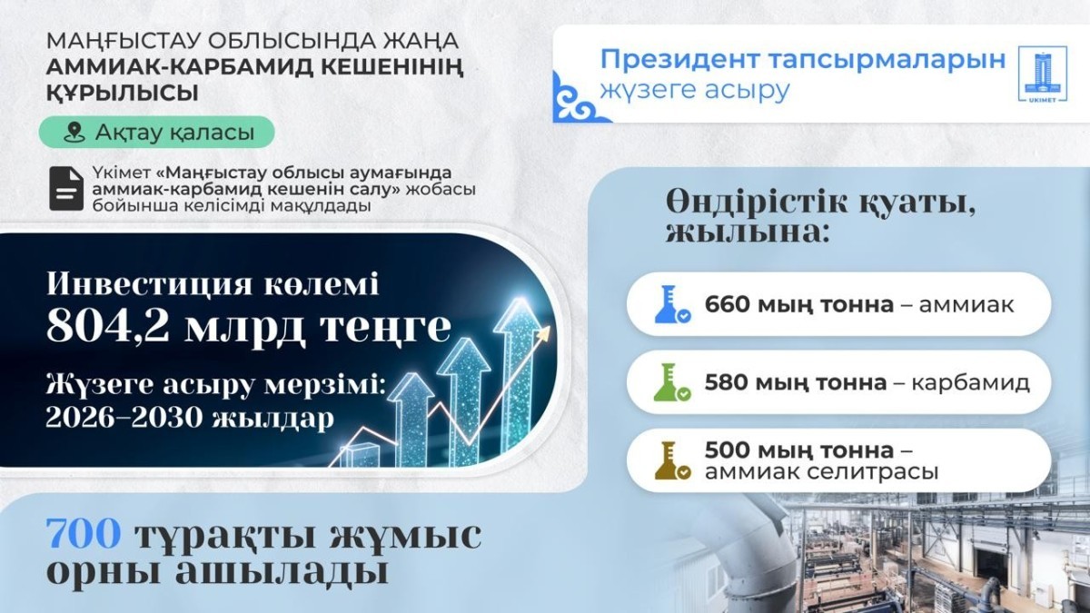 Ақтауда құны 800 млрд теңгеден асатын аммиак-карбамид зауыты салынады