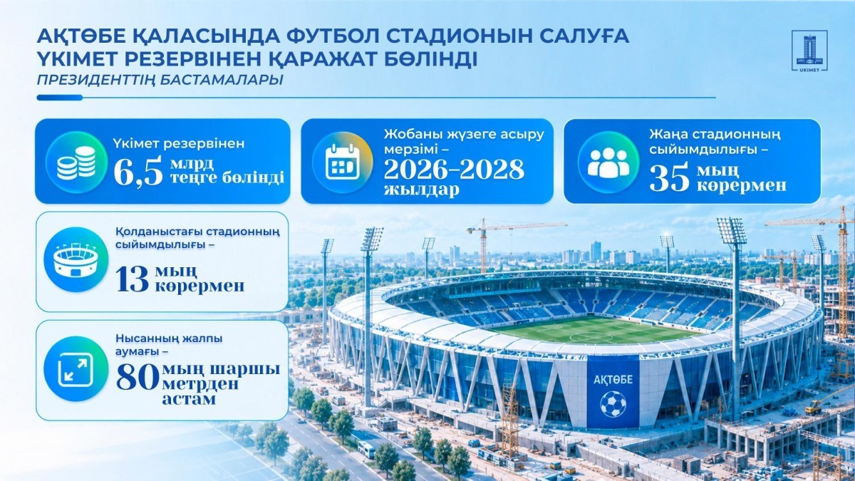 Ақтөбеде 35 мың көрерменге арналған жаңа стадион салынады