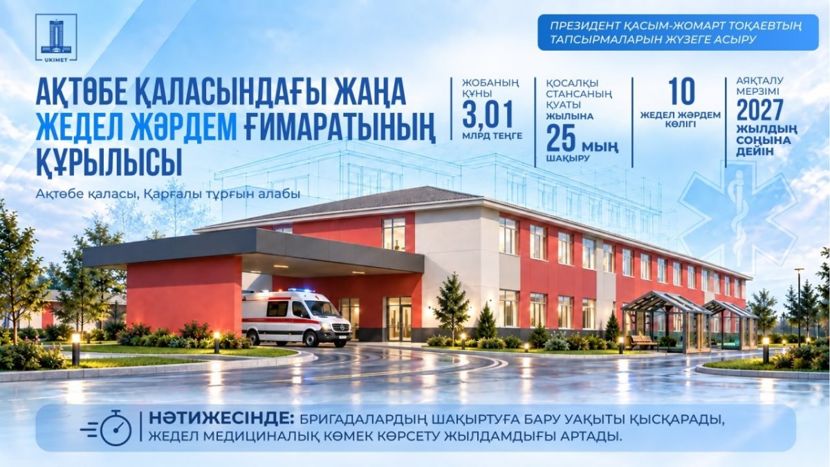 Ақтөбе облысында медициналық нысандар салуға 5,7 млрд теңге бөлінді